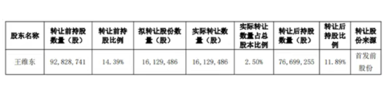 前实控人年内提现超7亿背后:赢合科技业绩下滑压力难止,电子烟业务失色
