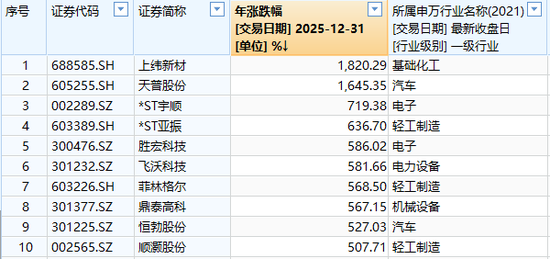 十大牛股出炉!你是否曾经拥有?