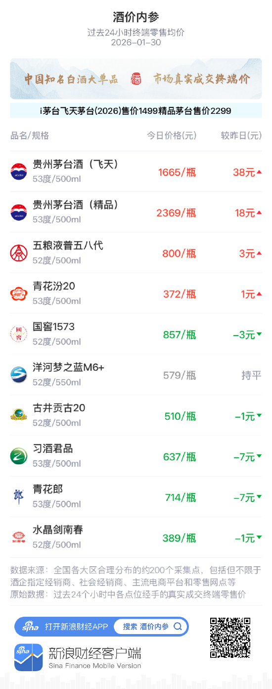 酒价内参1月30日价格发布 精品茅台上涨18元/瓶