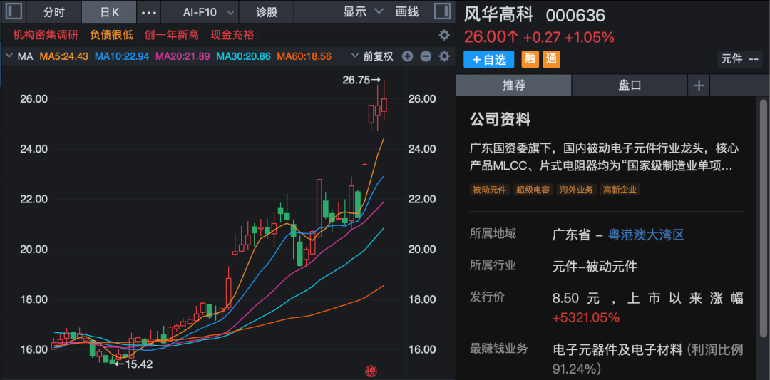000636,突然火了!超百家机构调研,一周涨超20%!