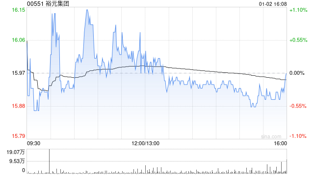 中金:首次覆盖裕元集团给予“跑赢行业”评级 目标价19.46港元