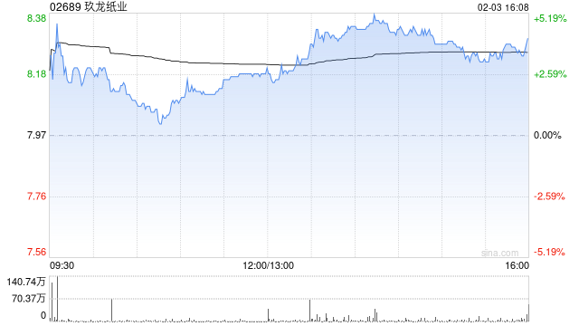 国泰海通证券:维持玖龙纸业“增持”评级 浆纸一体化驱动价值重构