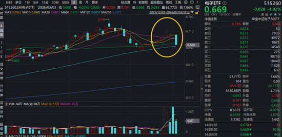 7连阳后首根阴线,电子ETF倒车接人?AI引爆PCB超级催化剂,新一轮涨价潮已箭在弦上!
