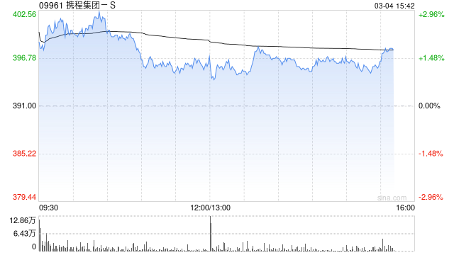 国投证券:维持携程集团-S“买入”评级 4季度业务略超预期