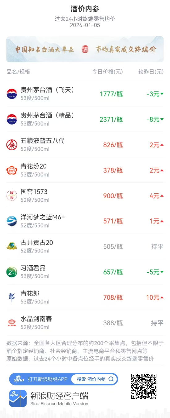 酒价内参1月5日价格发布 市场企稳反弹整体价格小幅回升