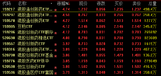 多只港股通创新药ETF涨超4%！生物医药首次列为新兴支柱产业，买相关基金该选哪个平台？