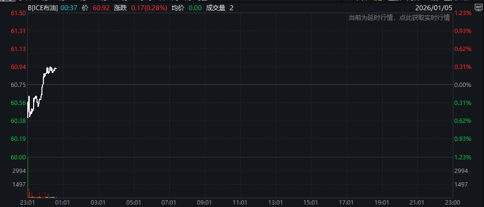 马杜罗被捕如何冲击市场:油价低开高走,金银大幅攀升!