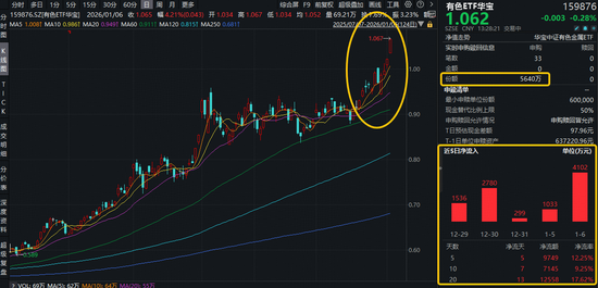 中方收紧稀土出口审查,中稀有色涨停!有色ETF华宝(159876)盘中拉升1.6%续创新高!获资金净申购5640万份