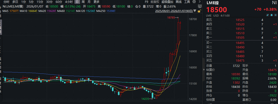中方收紧稀土出口审查,中稀有色涨停!有色ETF华宝(159876)盘中拉升1.6%续创新高!获资金净申购5640万份