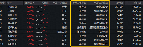 冲击前高！2025年“宽基涨幅王”双创龙头ETF(588330)单日吸金3276万元！半导体设备大涨，中微公司创新高