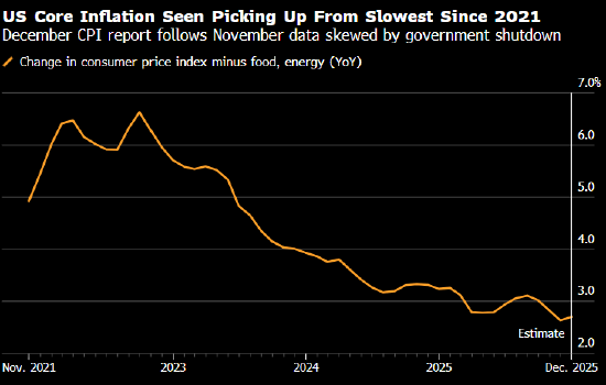 一周全球经济动态前瞻——美国通胀料在11月CPI数据失真后回升