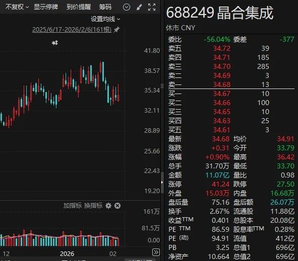 半导体概念股,大动作!688249,重要投资!