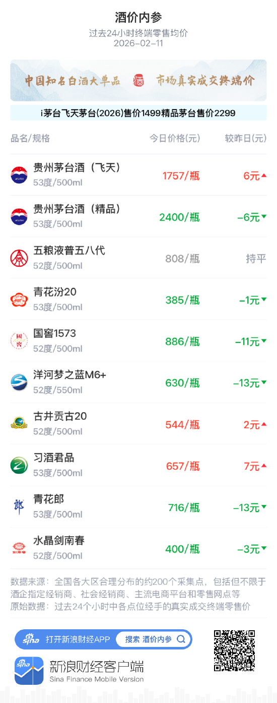 酒价内参2月11日价格发布,水晶剑南春下跌3元