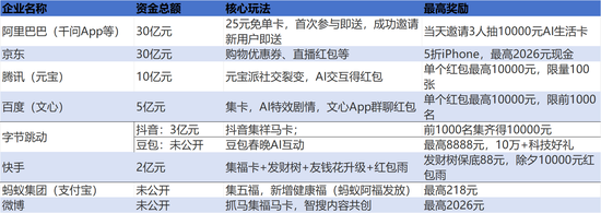 春节红包超80亿,留存率或不足5%!究竟能换来多少“真用户”?