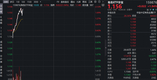 高层发声,打造稀土科技创新高地!美伊地缘扰动,现货黄金站上5050美元!有色ETF(159876)盘中拉升2%