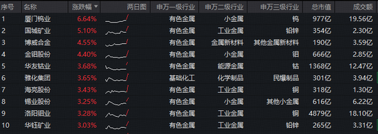 高层发声,打造稀土科技创新高地!美伊地缘扰动,现货黄金站上5050美元!有色ETF(159876)盘中拉升2%