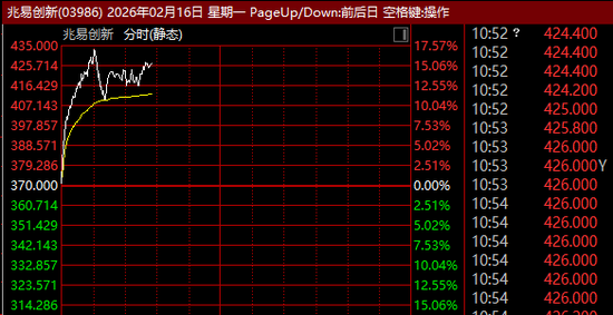 港股半导体板块,全线爆发!