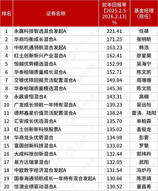 最高收益率221.41%!蛇年基金业绩谁最强?