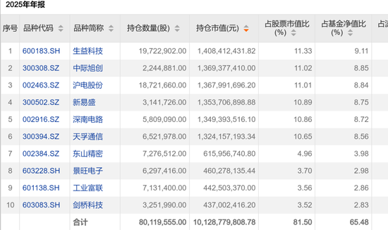 最高收益率221.41%!蛇年基金业绩谁最强?
