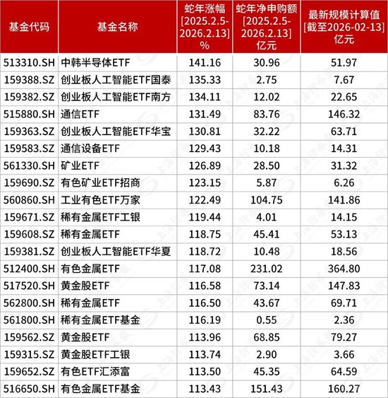 最高收益率221.41%!蛇年基金业绩谁最强?