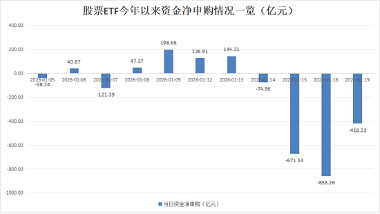 净流出,超400亿元!