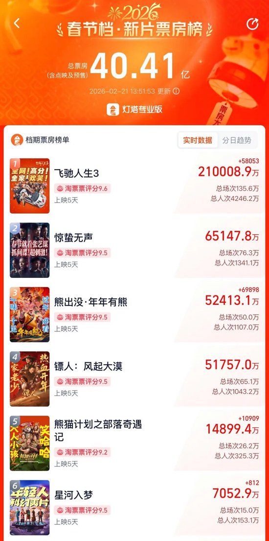 《飞驰人生3》领跑春节档,背后有哪些A股公司?