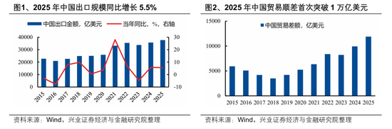 【兴证策略张启尧团队】2026年出海链有哪些投资机会?