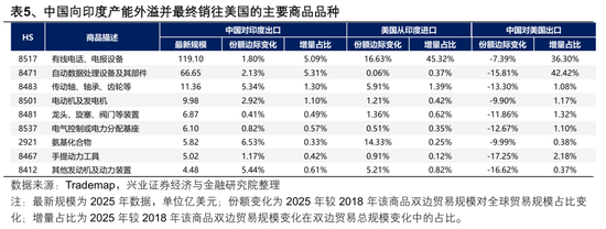 【兴证策略张启尧团队】2026年出海链有哪些投资机会?