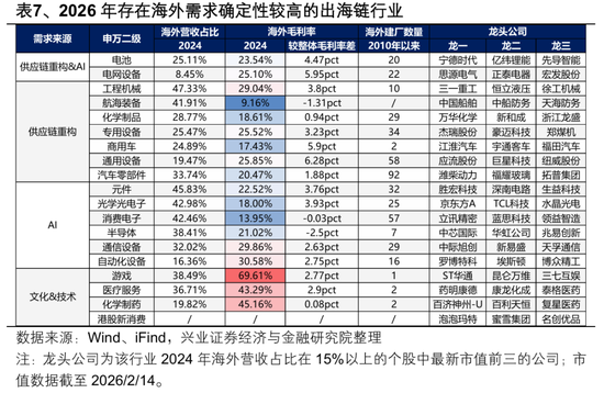 【兴证策略张启尧团队】2026年出海链有哪些投资机会?