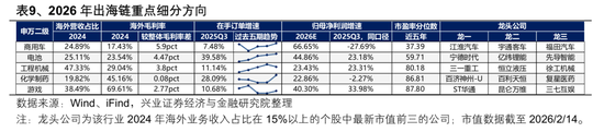 【兴证策略张启尧团队】2026年出海链有哪些投资机会?