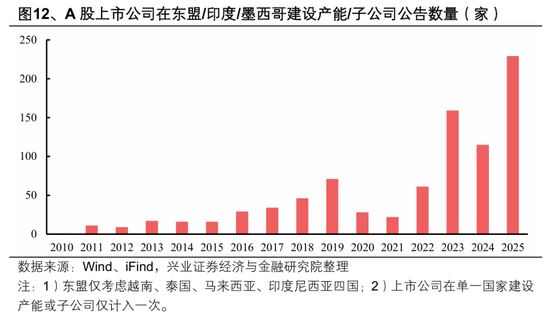 【兴证策略张启尧团队】2026年出海链有哪些投资机会?