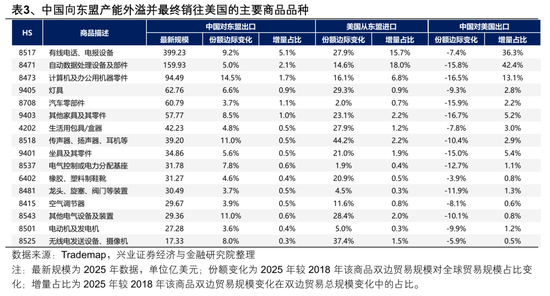 【兴证策略张启尧团队】2026年出海链有哪些投资机会?