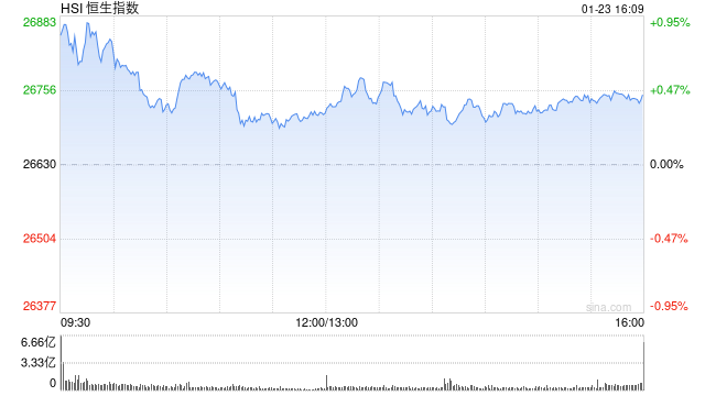 港股午评:恒指涨0.32% 科指涨0.12% 黄金股普涨 商业航天概念延续涨势 泡泡玛特涨超6%