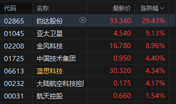 港股午评:恒指涨0.32% 科指涨0.12% 黄金股普涨 商业航天概念延续涨势 泡泡玛特涨超6%