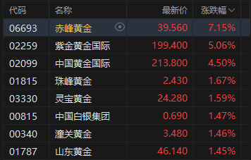 港股午评:恒指涨0.32% 科指涨0.12% 黄金股普涨 商业航天概念延续涨势 泡泡玛特涨超6%