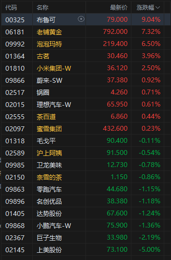 港股午评:恒指涨0.32% 科指涨0.12% 黄金股普涨 商业航天概念延续涨势 泡泡玛特涨超6%