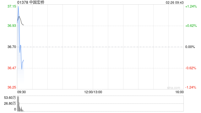 国泰海通:2026年铝市场仍趋紧 上调中国宏桥目标价至43.2港元