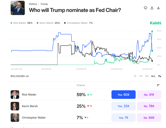 大反转!美联储,突发!预测市场交易员押注里克·里德尔将担任美联储主席