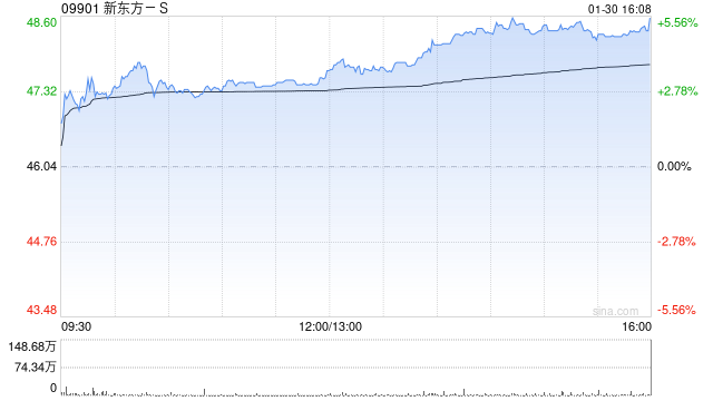 海通国际:维持新东方-S“优于大市”评级 降本增效战略持续显效